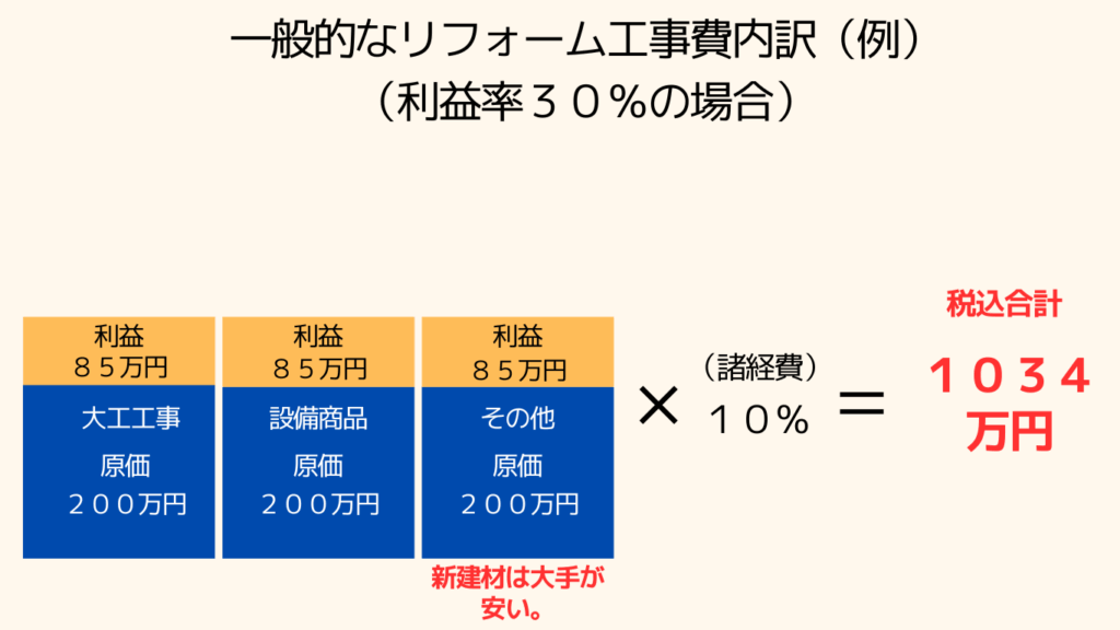 一般的なリフォーム会社の工事費内訳。職人の施工費、材料費全てに利益が計上されます。