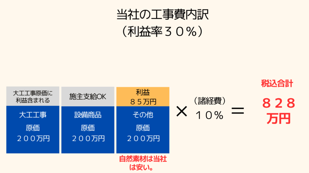 檜興業の工事費内訳。施主様に支払う経費が少ないことがわかります。