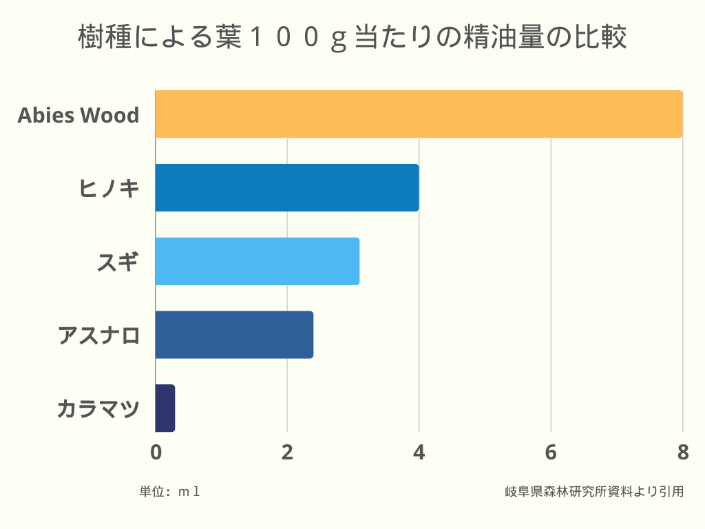 有効成分が他の樹種よりも多いことがわかるグラフ。（岐阜県森林研究所資料より引用）